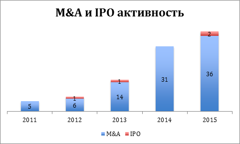 Количество сделок M&A и IPO в области искусственного интеллекта