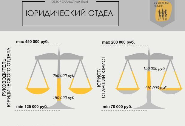 Сколько зарабатывает адвокат. Юрист адвокат зарплата. Зарплата юриста. Средняя зарплата адвоката. Средняя зарплата юриста.