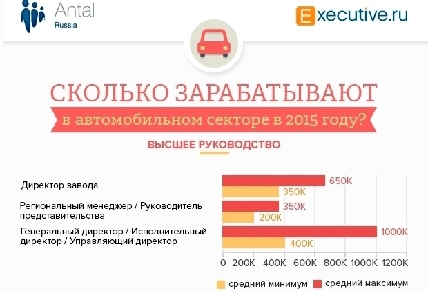 Сколько зарабатывает директор. Сколько зарабатывает предприниматель. Сколько зарабатывает генеральный директор.