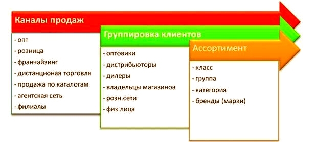 Определение каналов продаж