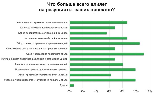 Что больше всего влияет на результат проектов