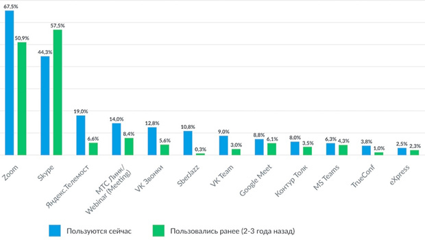 доля ушедшего Zoom на рынке сервисов видеоконференцсвязи