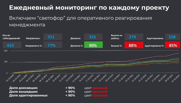 Ежедневный мониторинг по каждому проекту