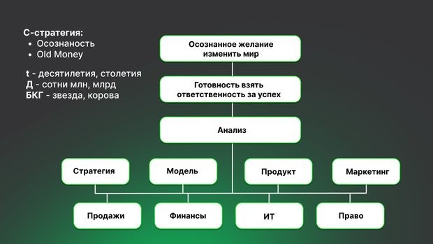 Модель простройки бизнеса: