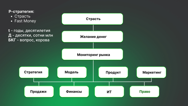 Модель простройки бизнеса