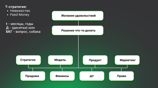  Модель простройки бизнеса: