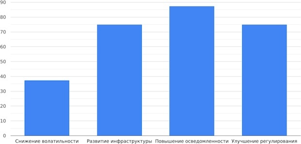 Что может способствовать более широкому использованию криптовалют в бизнесе