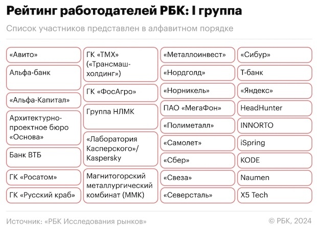 Рейтинг лучших работодателей от РБК