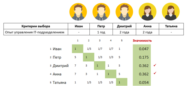 оценка кандидатов