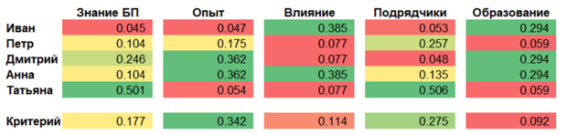 оценка кандидатов