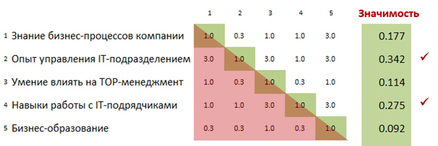 оценка кандидатов