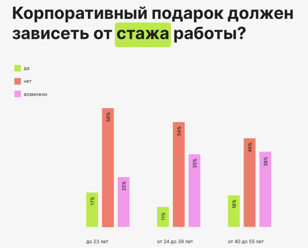 должен ли корпоративный подарок зависеть от стажа работы?