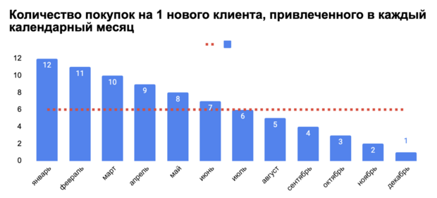 Количество покупок