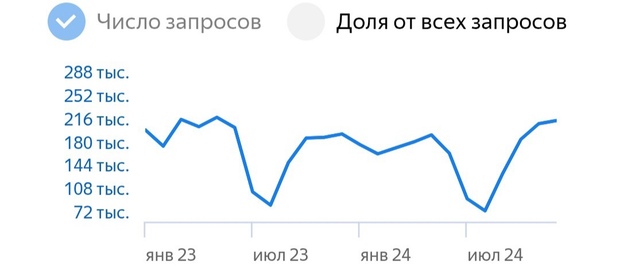 ЯВордстат - Управление персоналом - январь 23 - дек24