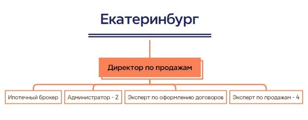 Екатеринбург отдел продаж