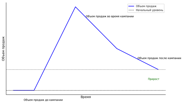 Объемы продаж