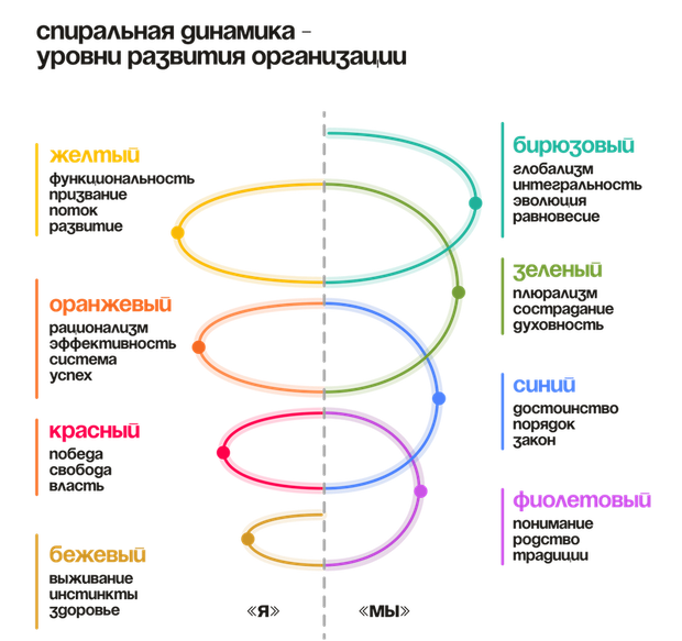 спиральная динамика - уровни развития организации