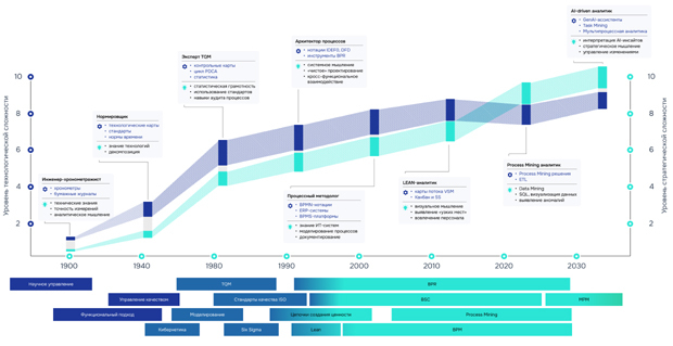 процессный анализ