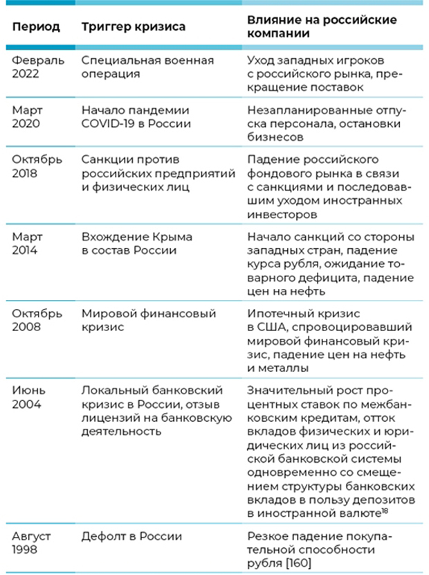 кризисные периоды
