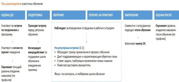 архитектура обучения