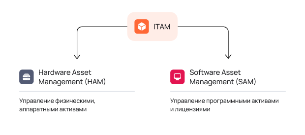 ITAM разбивается на две составляющие