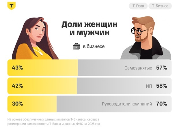 Доля женщин в бизнесе