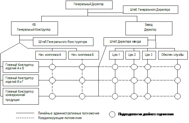 Организационная структура ОАО «Газпром» - Анализ системы управления в ОАО 