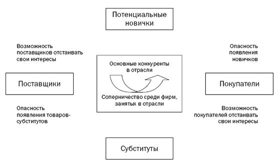 Определите конкурентов по 4 уровням конкуренции для компании nokia производителя сотовых телефонов